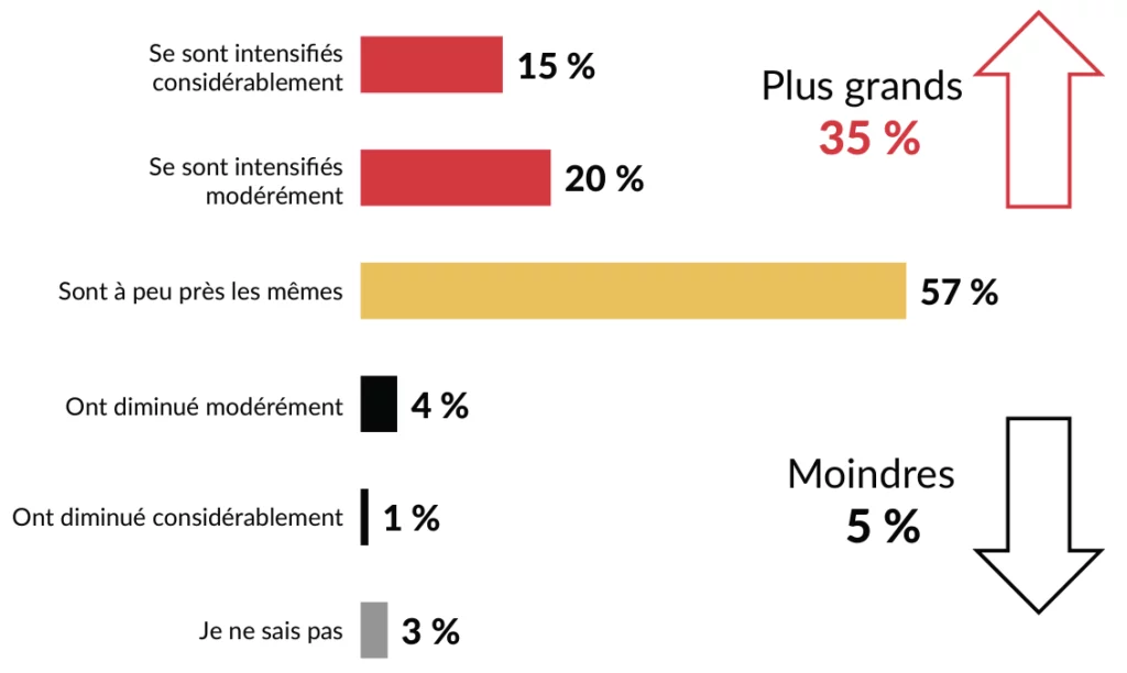 Se sont intensifiés considérablement: 15%, Se sont intensifiés modérément: 20%, Sont à peu près les mêmes: 57%, Ont diminué modérément: 4%, Ont diminué considérablement: 1%, Je ne sais pas: 3%